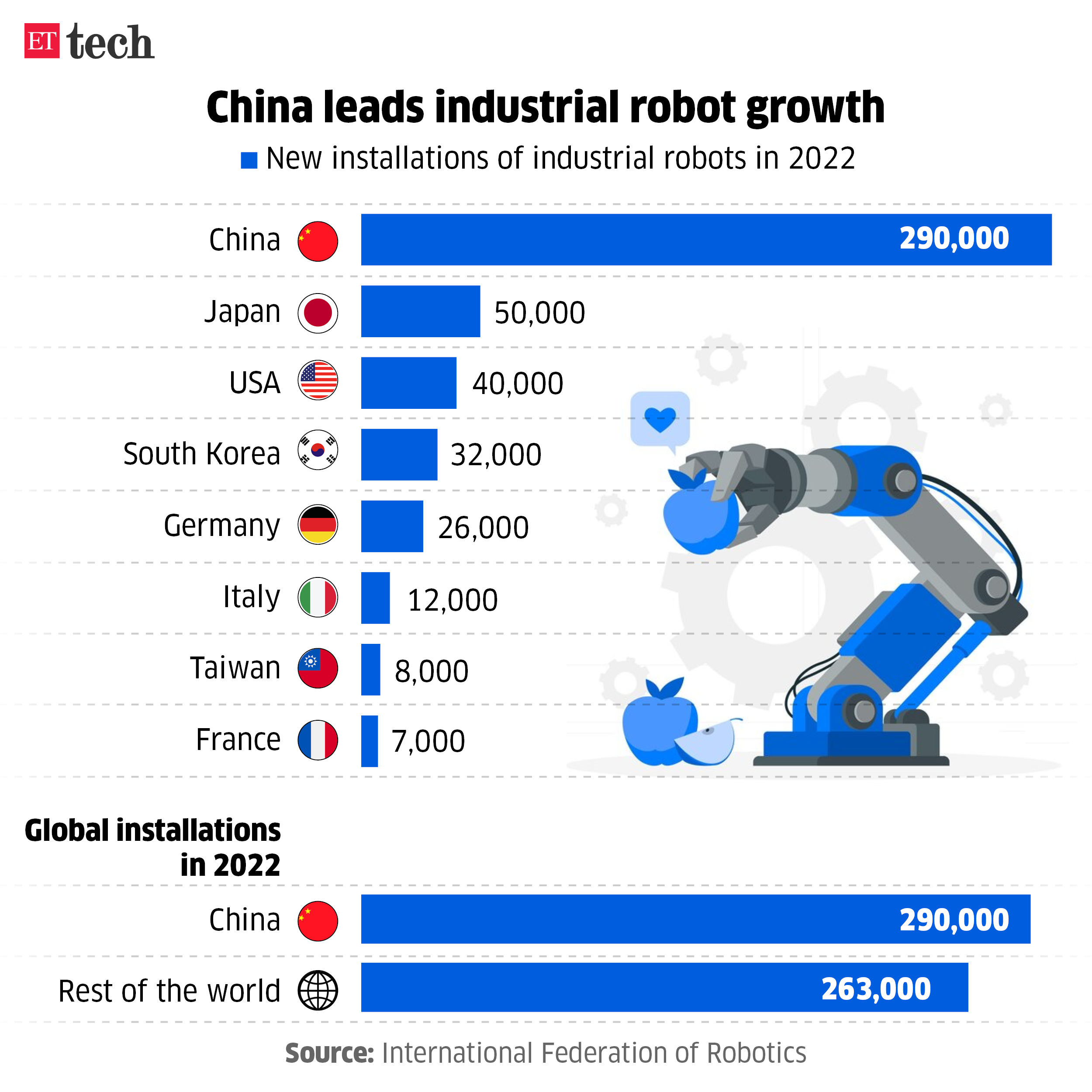 China leads industrial robot growth